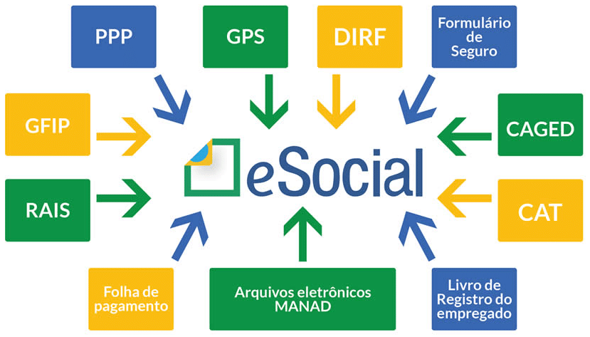 O que é o eSocial?